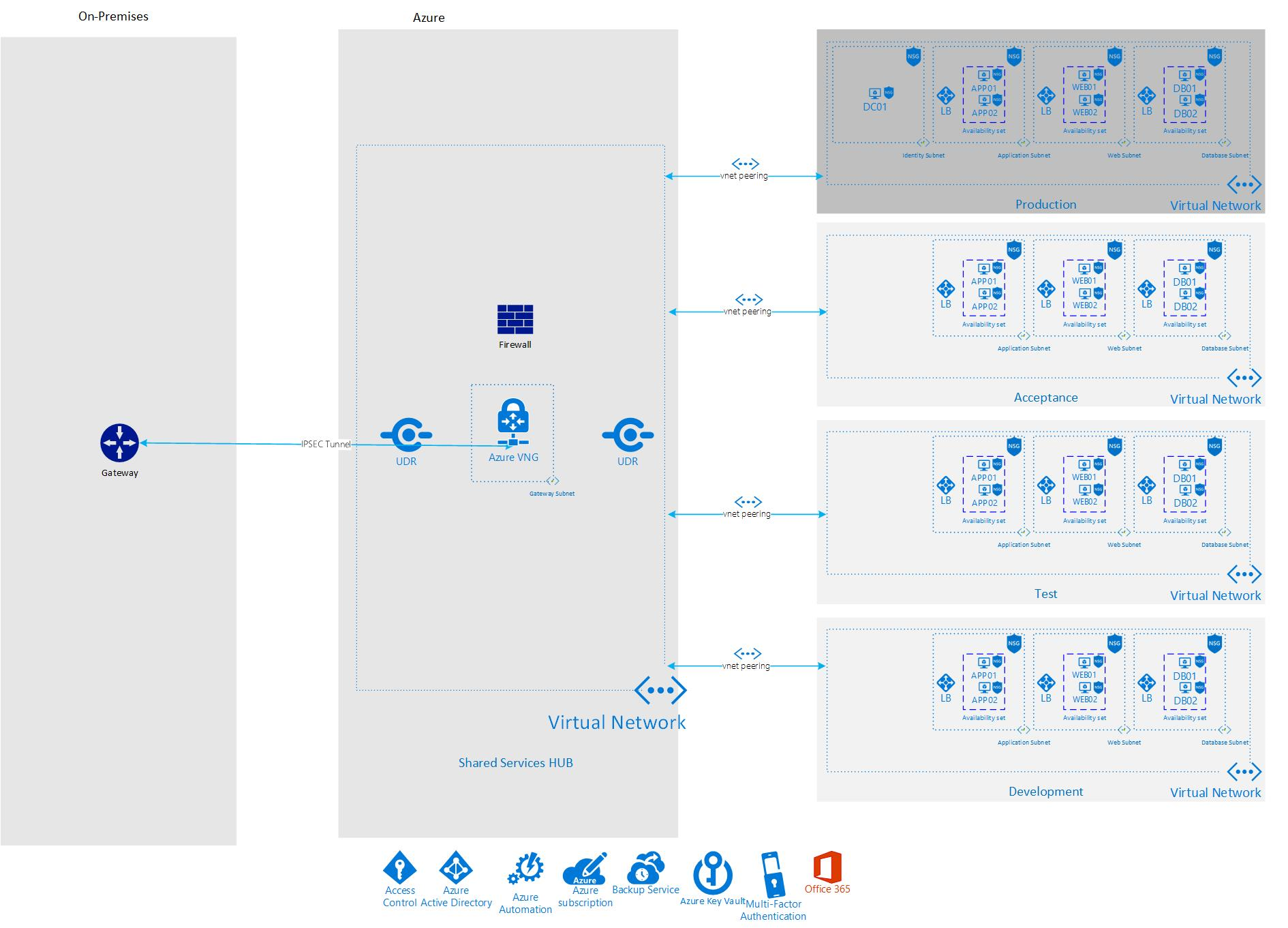 Virtual Datacenter Concept - DTAP
