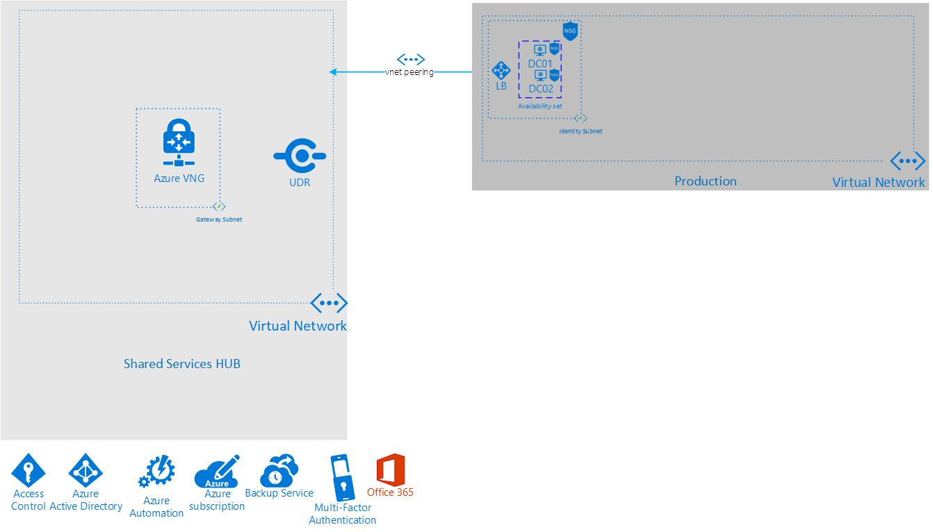 Virtual Datacenter Concept - Basic