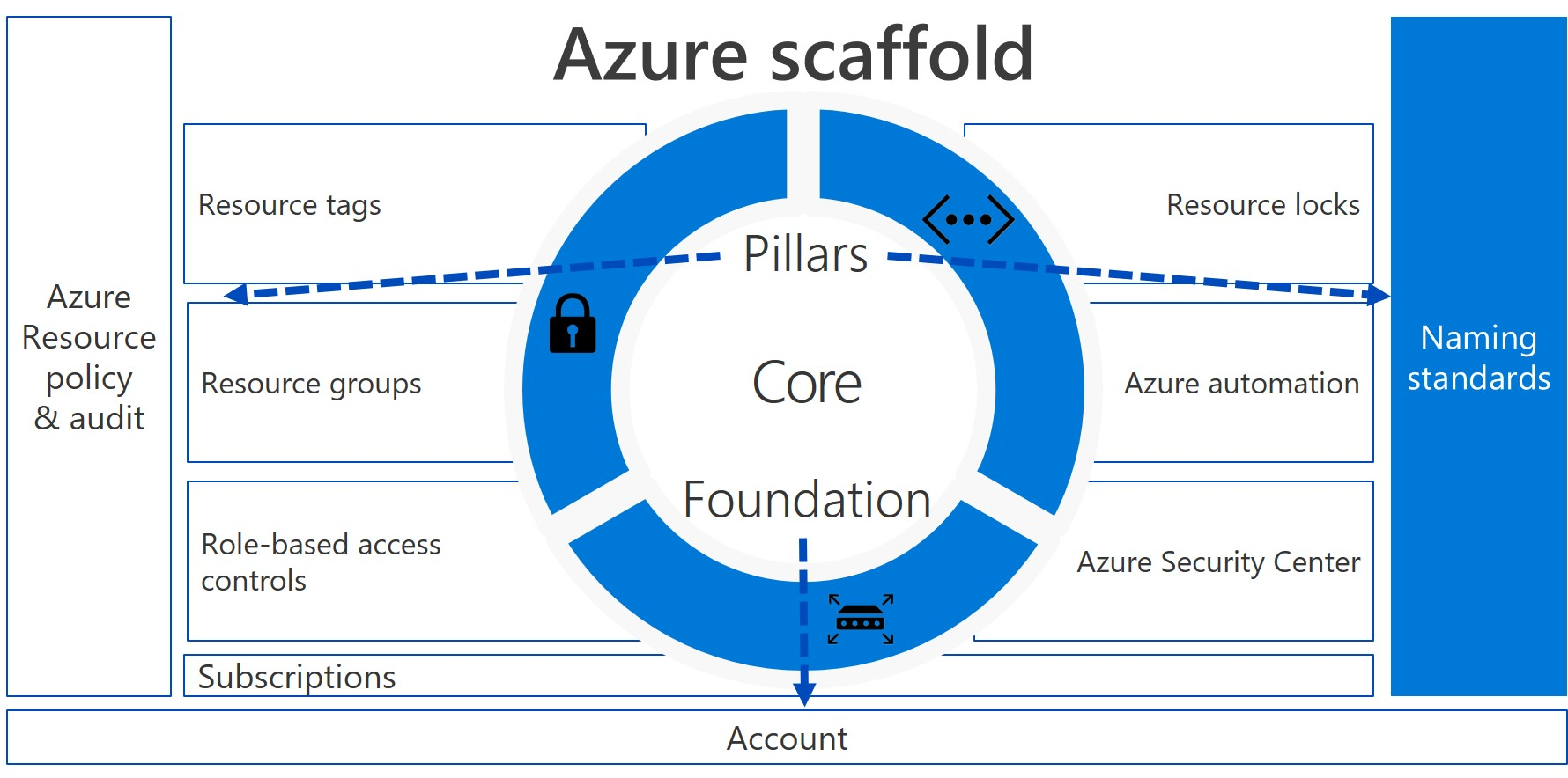 Azure Governance - Naming conventions