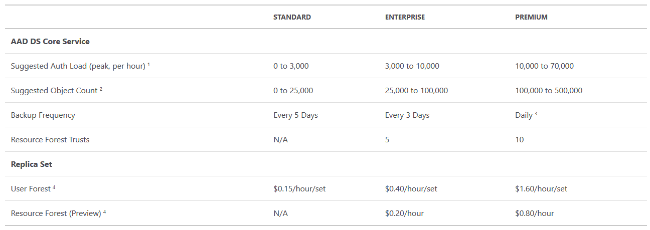 Tier based pricing